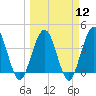 St Augustine tide chart for Tuesday, March 12, 2024