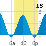 St Augustine tide chart for Wednesday, March 13, 2024