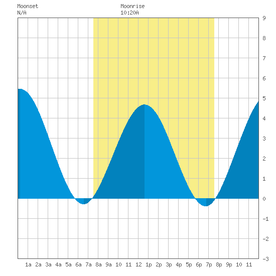 St Augustine tide chart for Thursday, March 14, 2024