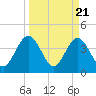 St Augustine tide chart for Thursday, March 21, 2024