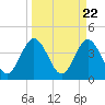 St Augustine tide chart for Friday, March 22, 2024