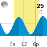 St Augustine tide chart for Monday, March 25, 2024