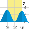 St Augustine tide chart for Thursday, March 7, 2024