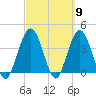 St Augustine tide chart for Saturday, March 9, 2024