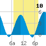 St Augustine tide chart for Wednesday, April 10, 2024