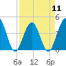 St Augustine tide chart for Thursday, April 11, 2024