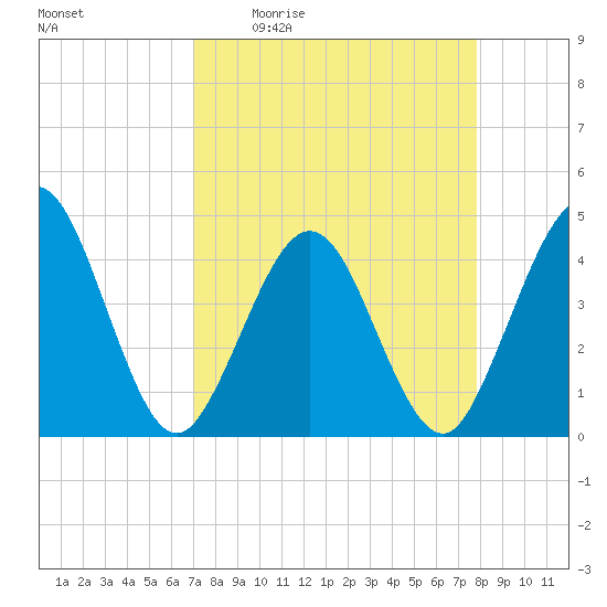 St Augustine tide chart for Friday, April 12, 2024