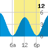St Augustine tide chart for Friday, April 12, 2024