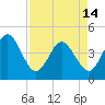 St Augustine tide chart for Sunday, April 14, 2024