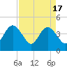 St Augustine tide chart for Wednesday, April 17, 2024