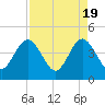 St Augustine tide chart for Friday, April 19, 2024