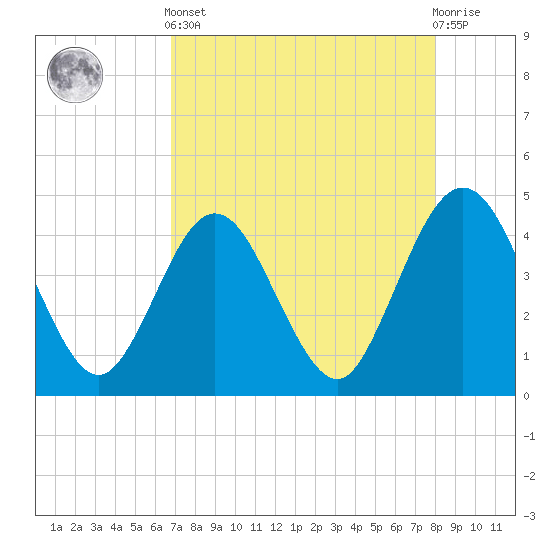 St Augustine tide chart for Tuesday, April 23, 2024
