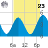 St Augustine tide chart for Tuesday, April 23, 2024
