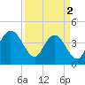 St Augustine tide chart for Tuesday, April 2, 2024
