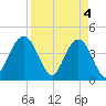 St Augustine tide chart for Thursday, April 4, 2024