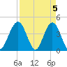 St Augustine tide chart for Friday, April 5, 2024