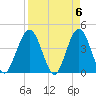 St Augustine tide chart for Saturday, April 6, 2024
