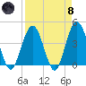St Augustine tide chart for Monday, April 8, 2024