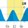 St Augustine tide chart for Friday, May 10, 2024