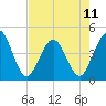 St Augustine tide chart for Saturday, May 11, 2024