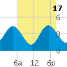 St Augustine tide chart for Friday, May 17, 2024