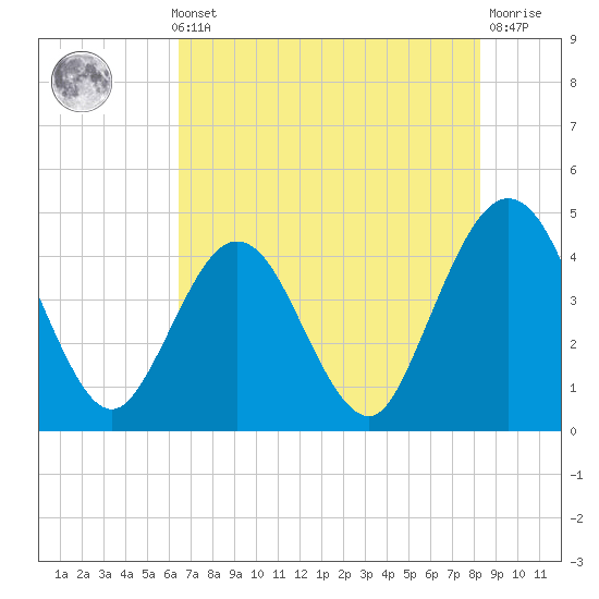 St Augustine tide chart for Thursday, May 23, 2024