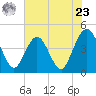 St Augustine tide chart for Thursday, May 23, 2024