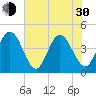 St Augustine tide chart for Thursday, May 30, 2024