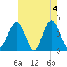 St Augustine tide chart for Saturday, May 4, 2024