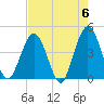 St Augustine tide chart for Monday, May 6, 2024
