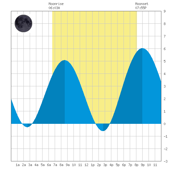St Augustine tide chart for Tuesday, May 7, 2024