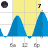 St Augustine tide chart for Tuesday, May 7, 2024