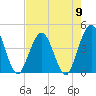 St Augustine tide chart for Thursday, May 9, 2024