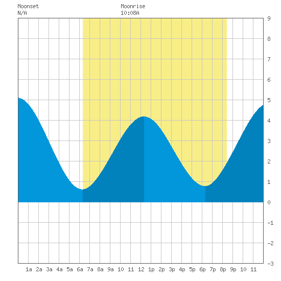 St Augustine tide chart for Monday, June 10, 2024