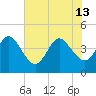 St Augustine tide chart for Thursday, June 13, 2024
