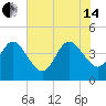 St Augustine tide chart for Friday, June 14, 2024