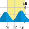 St Augustine tide chart for Sunday, June 16, 2024