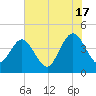 St Augustine tide chart for Monday, June 17, 2024