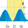 St Augustine tide chart for Saturday, June 1, 2024