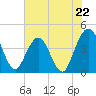 St Augustine tide chart for Saturday, June 22, 2024