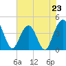 St Augustine tide chart for Sunday, June 23, 2024