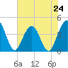 St Augustine tide chart for Monday, June 24, 2024