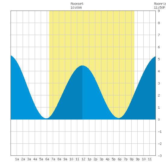 St Augustine tide chart for Tuesday, June 25, 2024