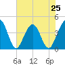 St Augustine tide chart for Tuesday, June 25, 2024