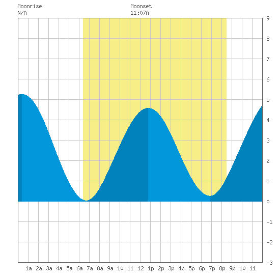 St Augustine tide chart for Wednesday, June 26, 2024