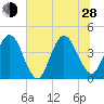 St Augustine tide chart for Friday, June 28, 2024
