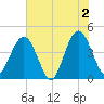 St Augustine tide chart for Sunday, June 2, 2024