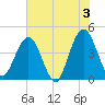 St Augustine tide chart for Monday, June 3, 2024