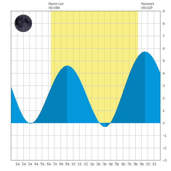 St Augustine tide chart for Thursday, June 6, 2024