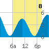 St Augustine tide chart for Saturday, June 8, 2024
